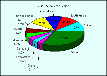 Gold Mining Production Chart Year 2007