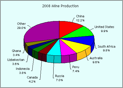 Gold Mining Production Chart Year 2008