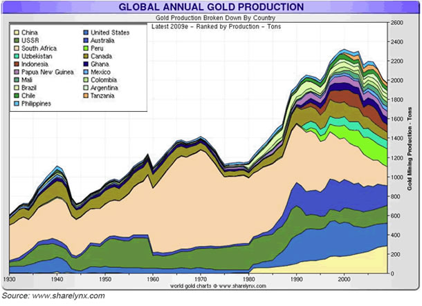 Global Gold Production Chart